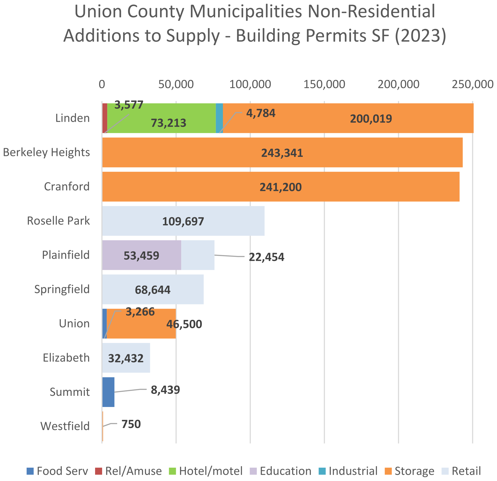 Non residential additions to supply 2023 chart